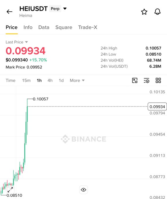 The image shows a Binance perpetual futures chart for HEI/USDT on the 1-hour timeframe, displaying a last price of $0.09934 with a +15.70% gain, having spiked from $0.08510 to a high of $0.10057. This supports the post's claim of a 15% surge in $HEI, with the ticker "Heima" visible at the top, suggesting the trader is highlighting this rapid price pump as a precursor to a similar anticipated move in $XNY.