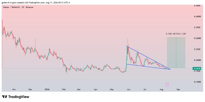 A TradingView daily chart of XLM/USDT on Binance shows the price consolidating near $0.16 within a descending blue trendline forming a bullish pennant pattern, with a projected 83.53% breakout target near $0.30 (a 1.381 measured move) by early August 2026.