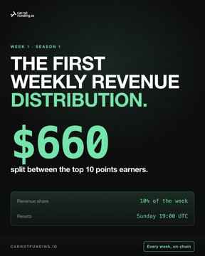 A promotional graphic from Carrot Fund announces its first weekly revenue distribution of $660, split among the top 10 points earners, with details noting an 18% revenue share and results scheduled for Sunday at 19:00 UTC. The image aligns with the accompanying post celebrating the milestone and highlighting that points—and corresponding payouts—accumulate weekly.
