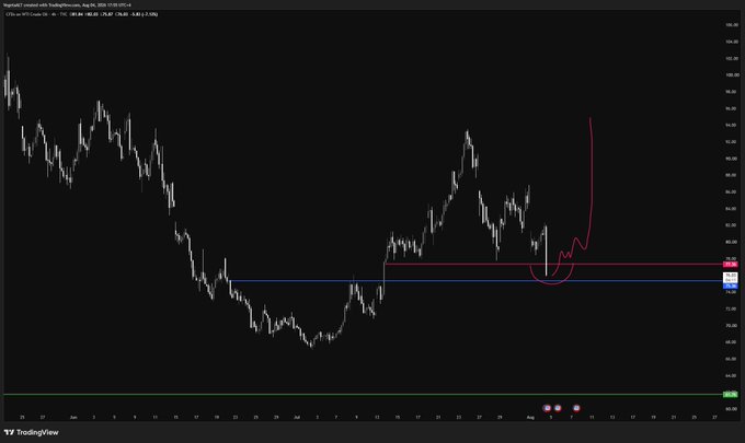 A TradingView candlestick chart of USOIL showing a long-term downtrend followed by a potential bullish reversal, with the analyst drawing a red "U-shape" projection indicating a long entry if the price reclaims key resistance levels around 71-73.