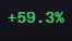 A digital display shows the text '+59.3%' in glowing green numbers on a black background.