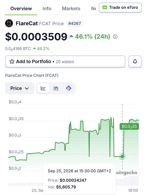 Screenshot of FlareCat (FCAT) cryptocurrency price page showing $0.0003509 with a 46.1% 24h increase, ranked #4267, displayed on CoinGecko with a price chart.