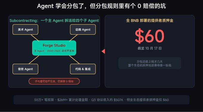 An infographic titled 'Agent 学会分包了, 但分包规则里有个 0 赔偿的坑' illustrates a 'Forge Studio' subcontracting process to four sub-agents, noting a BNB provider bounty of $60 as of October 17.
