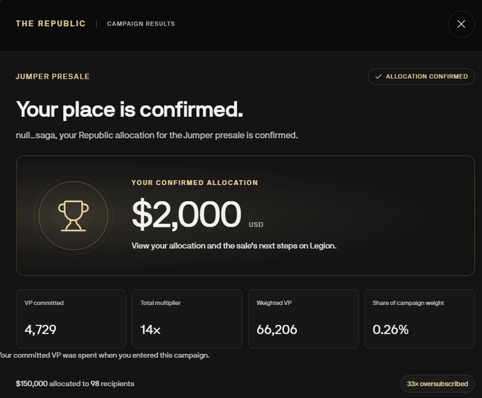 A 'Campaign Results' page confirming a user's $2,000 USD allocation for the Jumper presale through The Republic, showing 4,729 VP committed with a 14x multiplier and a 33x oversubscribed campaign.