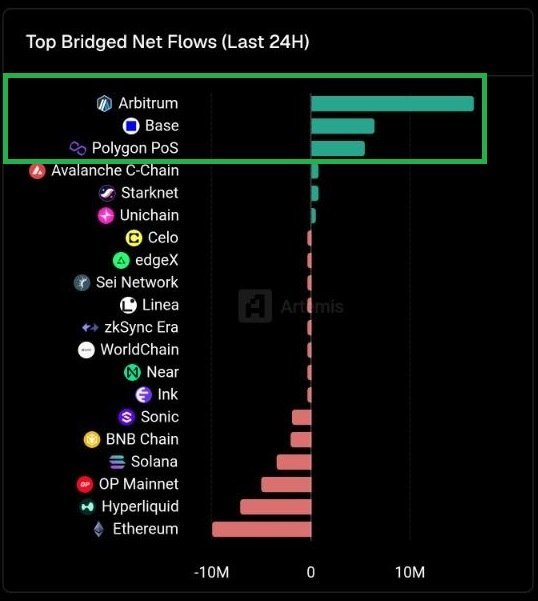 A chart titled 'Top Bridged Net Flows (Last 24H)' highlights Arbitrum, Base, and Polygon PoS with the highest positive net flows (green bars), while Ethereum and Hyperliquid show the largest negative net flows (red bars), sourced from Artemis.