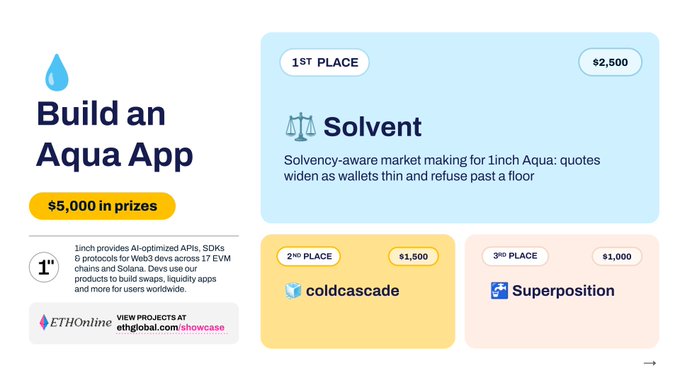 A promotional graphic for the "Build an Aqua App" hackathon at ETHGlobal Online, offering $5,000 in prizes, showcases the top three winners: 1st place Solvent ($2,500) for "solvency-aware market making for 1inch Aqua: quotes widen as wallets thin and refuse past a floor," 2nd place coldcascade ($1,500), and 3rd place Superposition ($1,000), with a note that 1inch provides AI-optimized APIs and SDKs across 17 EVM chains and Solana.