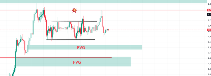 A candlestick chart displays price action around 2.7-2.8 levels with two highlighted "FVG" (Fair Value Gap) zones shaded in green below, a red resistance line marked with an asterisk near 2.8, and horizontal black lines indicating a consolidation range, visually reinforcing the post's caution about ETH hitting resistance at the top of its range.