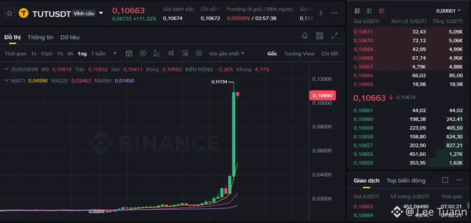 A Binance trading chart showing TUT/USDT (TUTUSDT Việt Nam) with a dramatic price spike to 0.10663, down 2.26% on the day, including the order book and recent trades panel on the right.