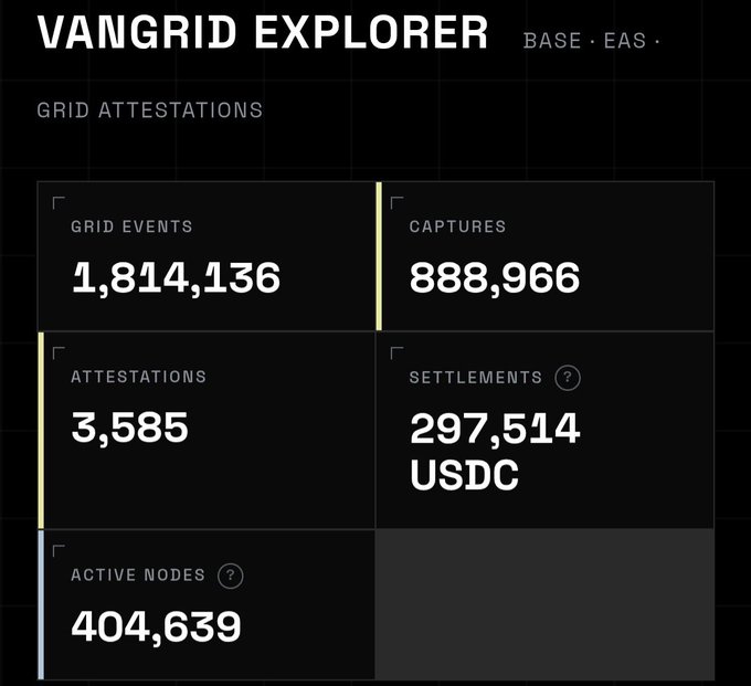 A Vangrid Explorer dashboard displaying Base EAS grid attestation statistics including 1,814,136 grid events, 888,966 captures, 3,585 attestations, 297,514 USDC in settlements, and 404,639 active nodes.