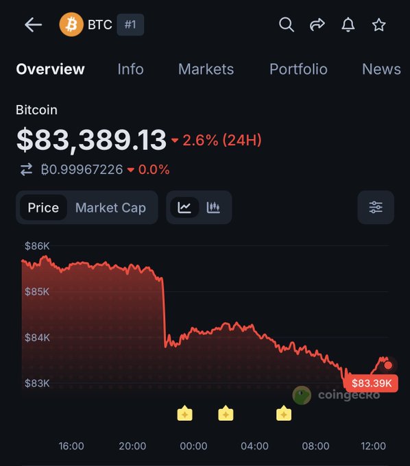 A CoinGecko screenshot shows Bitcoin (BTC) at $83,389.13, down 2.6% over 24 hours, with the price chart depicting a sharp drop from around $86K to $83.39K — humorously illustrating the "Bro thought he was cooking" meme, as a trader who felt confident in their BTC position likely got burned by the sudden decline.