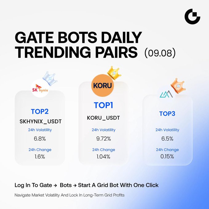 Gate Bots Daily Trending Pairs (09.08) rankings showing KORU_USDT at TOP1 with 9.72% volatility, SKHYNIX_USDT at TOP2 with 6.8%, and TOP3 with 6.5% volatility.
