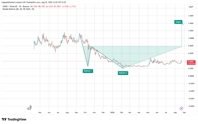 A TradingView daily chart for ONDO/USDT displays a double bottom pattern with two lows labeled "Bottom 1" (~Oct) and "Bottom 2" (~Mar 2026) around the $0.20–$0.25 zone, with current price at $0.3868 and a projected target marked near $1.60, supporting the post's bullish thesis of a breakout above $0.78.