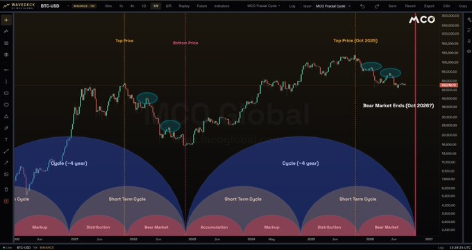 A BTC/USD weekly candlestick chart from Maydck overlays MCO Global's fractal cycle theory, displaying two four-year cycles (~4 years each) with sub-phases of Markup, Distribution, Bear Market, and Accumulation, marking a historical Top Price, Bottom Price, and projecting a Top Price in October 2025 with a Bear Market End projected for October 2028. The chart visually supports the post's claim that Bitcoin's bear market is expected to end around October 2028, setting up the next bull market target discussion.