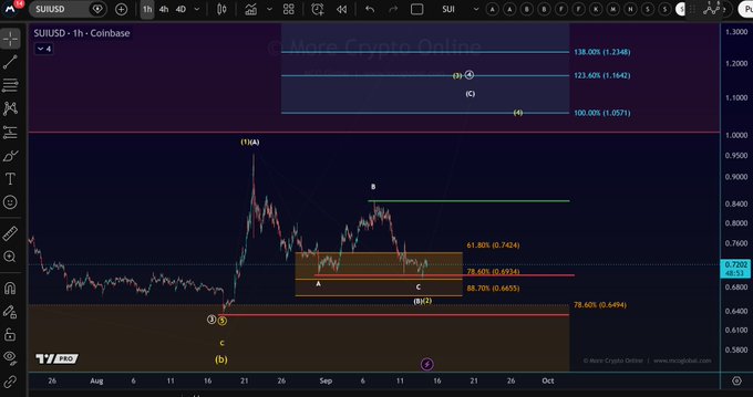 A TradingView chart displays SUIUSD on the 1-hour Coinbase timeframe, showing price action consolidating between $0.665 and $0.742 within a highlighted support zone. The chart includes technical labels marking wave structures such as "(a)", "(c)", "A", "B", "C", and "(((3)))", with a red resistance line at approximately $0.846, visually supporting the analysis of a potential bullish 1-2 setup awaiting a breakout.
