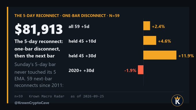A dark-themed Krown Crypto Cave infographic titled "THE 5-DAY RECONNECT • ONE-BAR DISCONNECT • N=59" displays the 5-day reconnect price level of $81,913, with Krown Macro Radar data as of 2026-09-25, showing 59 historical instances of a Sunday 5-day bar disconnecting from its 5 EMA, and subsequent next-bar performance results: +2.4% (all 59 cases, +5d), +4.6% (held 45 cases, +10d), +11.9% (held 45 cases, +30d), and -1.9% for 2020+ (+30d).