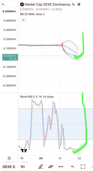 The image shows a 1-hour TradingView chart for DEXE.D (DeXe) displaying Market Cap DEXE Dominance at 0.02003% (down -13.36%) with a Bollinger Band crossover signal, alongside a Stoch RSI (3,3,14,14) oscillator showing the indicator deep in oversold territory near 0, supporting the post's claim that $DEXE is unusually oversold and ripe for a potential short squeeze toward $20.