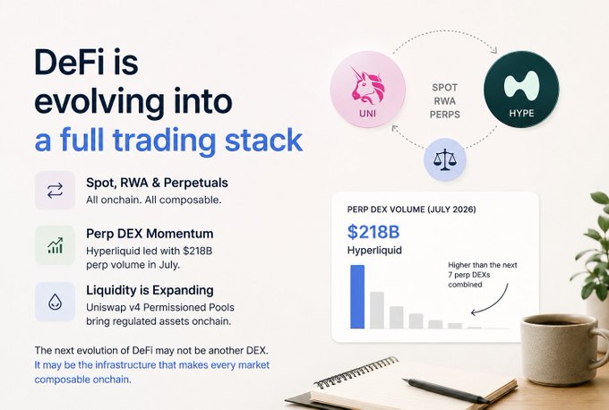 A promotional graphic titled "DeFi is evolving into a full trading stack" highlights Uniswap (UNI) and Hyperliquid (HYPE) as key drivers, noting Hyperliquid led with $218B in perp volume in July 2026—higher than the next 7 perp DEXs combined—and mentions Uniswap v4 Permissioned Pools bringing regulated assets onchain. The image visually reinforces the post's thesis by pairing the UNI and HYPE logos in a "SPOT, RWA, PERPS" loop, illustrating the shift from simple token swaps to a composable, full-spectrum trading infrastructure.