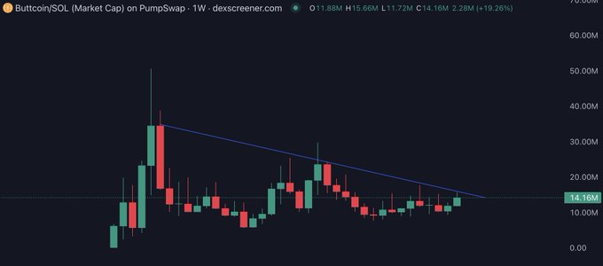 A trading chart for 'Buttcoin/SOL (Market Cap) on PumpSwap' showing candlestick data with a descending trendline on dexscreener.com.