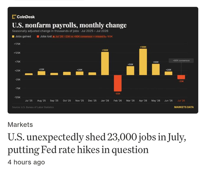 CoinDesk article titled 'U.S. unexpectedly shed 23,000 jobs in July, putting Fed rate hikes in question' featuring a bar chart of U.S. nonfarm payrolls from July 2025 to July 2026, showing a notable -23K drop in July 2026.