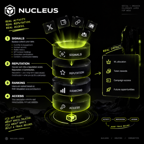 An infographic for 'NUCLEUS' showing a social on-chain diligence layer with four stages: Signals, Reputation, Ranking, and Access, leading to Real Impact like WL allocation and Token rewards.