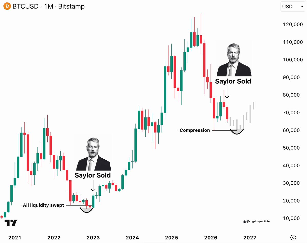 In the image, there are two men wearing suits with their faces displayed as symbols of the trading software being used - "BITCOIN" and another symbol representing a company that sold bitcoin. The graph displays the price of Bitcoin against Time, showing its upward trajectory over time when Michael Saylor sold the coin, and it continues to increase from 2016 to 2020 at a growth rate of 600% for US dollars. The chart also has two men in suits positioned above the Bitcoin line and below the dollar amount, possibly representing the prices of the two companies at different points in time.