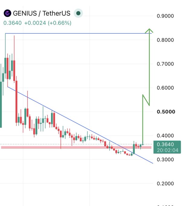 A candlestick chart for the GENIUS/TetherUS (USDT) trading pair shows a sharp bullish breakout, with the price surging from a descending trendline around $0.35 to a projected target near $0.85, visually reinforcing the claim that $GENIUS could rally above $1 from its current $0.3640 level (+0.66%).