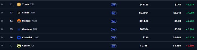 The image shows a cryptocurrency market cap ranking list, with Cardano (ADA) at #15 ($5.88B, +3.40%), Chainlink (LINK) at #16 ($5.64B, +5.27%), and Canton (CC) at #17 ($5.38B, +2.69%), visually confirming the post's claim that Cardano has overtaken both Chainlink and Canton in market cap.