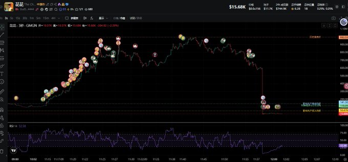 A Binance BTC/USDT 15-minute candlestick chart shows Bitcoin's price crashing from around $105K down to $95K, with overlaid user avatar bubbles on the chart likely representing social media reactions from traders to the sudden price drop.