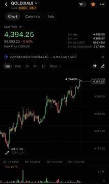A BingX trading chart for GOLD(XAU) is shown, displaying a current price of $4,394.25 with a 4.20% intraday gain, having rallied from $4,034.59. The post highlights the trader's neutral stance on gold versus Bitcoin, choosing to trade whichever asset offers the better setup on BingX.