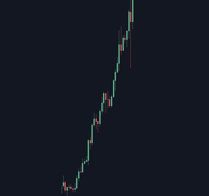 Dark-themed financial candlestick chart displaying a strong upward price trend with green and red candles moving from the bottom-left to the top-right.