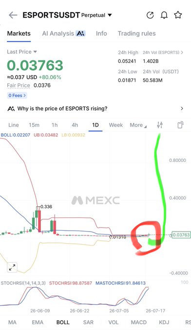 The image shows a MEXC exchange chart for the ESPORTSUSDT perpetual pair, currently priced at $0.03763 with an 80.06% gain, displaying a sharp recent breakout highlighted in green above the Bollinger Band, supporting the bullish prediction that ESPORTS will rally toward $0.20.