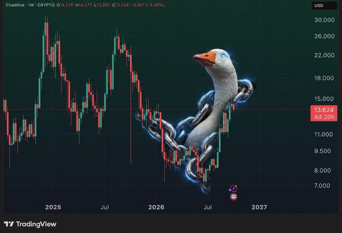TradingView chart showing the 'Chainlink - 1W - CRYPTO' ticker with current price '14.277' and a 4.66% decline, featuring an AI-generated image of a goose bound in chains.