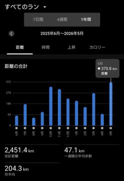 The image features a screenshot of an app called Sky Map, with an Asian character displayed at the top left corner. A graph or chart displays various statistics such as kilometers traveled per day over one week. The text in the image reads "お週は142キロ、今月は370キロ走りました。過去最長記録更新です でももう気温が高くなってきて朝すら暑くなっているので、来月以降はペースダウンかな". This post, written by an app user or a reviewer, is located on the right side of the image and appears to be related to the Sky Map application.