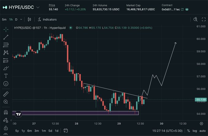 A 1-hour HYPE/USDC chart on Hyperliquid showing price at 55.140 (+0.20%) with a descending trendline and bullish breakout pattern, supporting the alert's prediction of HYPE reaching $60. The white projection line illustrates an upward trajectory following the recent breakout from the long descending trendline, with volume at 55,620,730.15 USDC and market cap at 16,469,785,817 USDC.