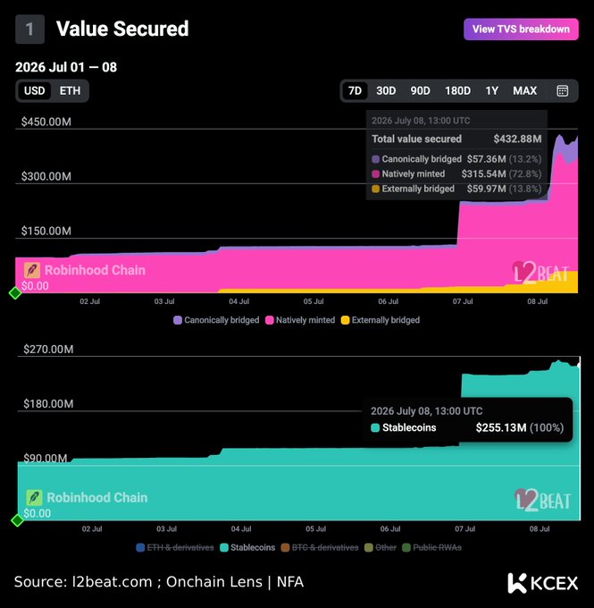 A dashboard from L2Beat shows Robinhood Chain's Total Value Secured reaching **$432.88M** as of July 8, 2026, with stablecoins at $255.13M (100%) and native minted assets dominating at $315.54M (72.8%), visually reflecting the post's narrative of stablecoin-driven retail adoption fueled by Robinhood Earn.