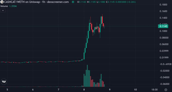 The image displays a 1-hour candlestick chart of $CASHCAT (CASHCAT/WETH) on Uniswap, showing a dramatic vertical price surge from roughly 0.02 to a peak near 0.15 around the 8-unit mark, accompanied by a sharp spike in trading volume (1.355M), visually confirming the post's claim of unusual parabolic price action and explosive volume on the cat-themed meme token.