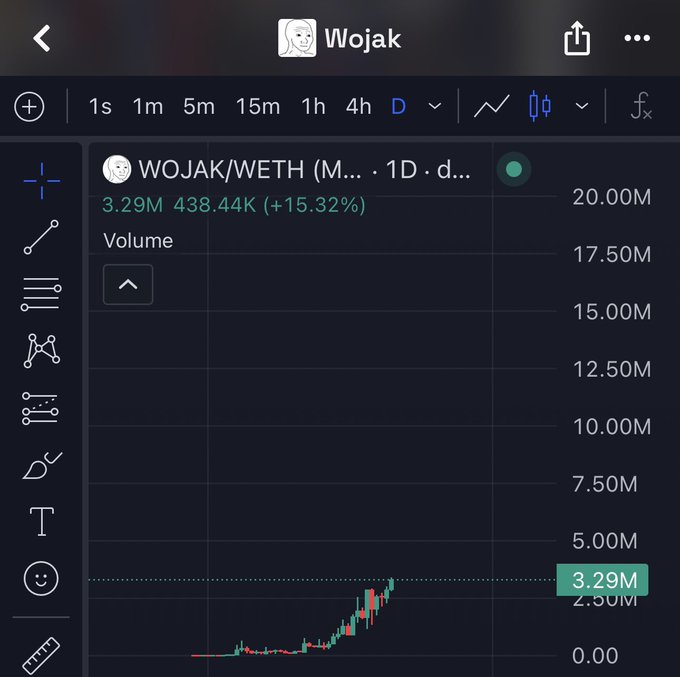 A TradingView chart displays the WOJAK/WETH trading pair with a 1D timeframe, showing the token's price rising sharply alongside a trading volume of 3.29M (438.44K, +15.32%). The screenshot accompanies a post warning that $WOJAK is gaining significant traction, with the chart's upward momentum and notable volume supporting the author's claim that the meme coin is gaining serious momentum before it hits mainstream platforms like Robinhood.