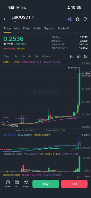 A mobile trading app screen showing the 'LSK/USDT' trading pair on Binance, with a 24h price chart and a current price of 0.2536.