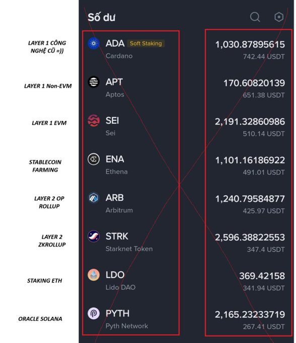 A Vietnamese crypto portfolio screenshot titled 'Số dư' showing holdings including ADA (Cardano) with Soft Staking at 1,030.87 ($742.44 USDT), APT (Aptos) 170.60, SEI (Sei) 2,191.32, ENA (Ethena) 1,101.16, ARB (Arbitrum) 1,240.79, STRK (Starknet) 2,596.38, LDO (Lido DAO) 369.42, and PYTH (Pyth Network) 2,165.23, with red X marks crossing out both the tokens and balances.