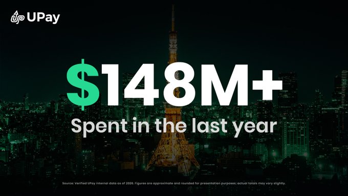 An advertisement for UPay featuring '$148M+ Spent in the last year' over a background image of the Tokyo Tower and city skyline at night, citing verified UPay internal data as of 2026.