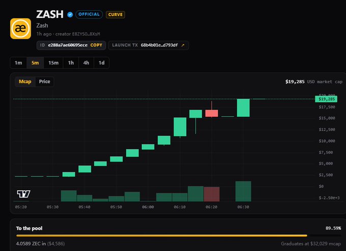 A screenshot of a cryptocurrency trading chart for the token "ZASH" (created by EAZY5O_8XsH) showing a 5-minute candlestick view with a market cap of $19,285 USD, displaying a strong upward price trend from around $2,500 to nearly $19,285, with 89.59% progress to the launch pool and a planned graduation at $32,029 market cap.