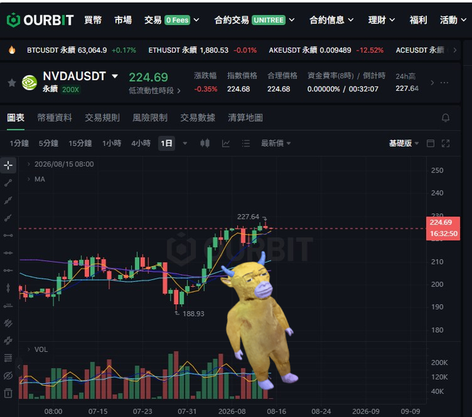 A screenshot of the OURBIT cryptocurrency exchange interface showing the NVDAUSDT trading pair at 224.69, featuring a candlestick chart overlaid with a 3D animated yellow cow character.