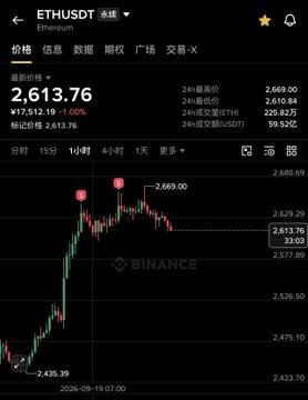 A Binance trading app screenshot shows the ETHUSDT (Ethereum) perpetual contract trading at 2,613.76, down 1.00% (₿17,512.19), on a 1-hour candlestick chart from 2026-09-19, with red pin markers highlighting recent price peaks.
