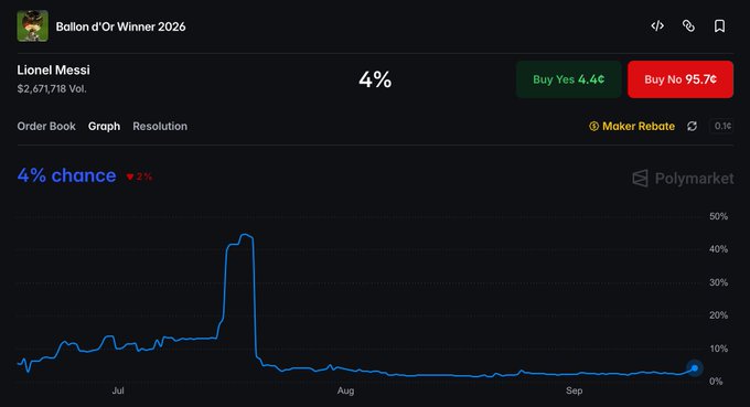 A Polymarket prediction page for 'Ballon d'Or Winner 2026' showing Lionel Messi at a 4% chance, with trading volume of $2,671,718 and Buy Yes 4.4¢ / Buy No 95.7¢ options.
