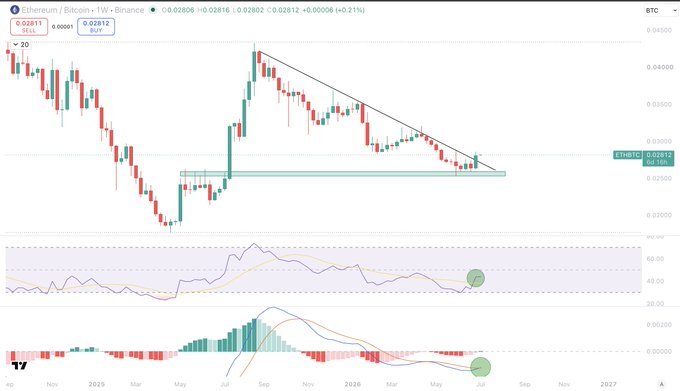 The ETH/BTC weekly chart shows a breakout above a downtrend line, supported by a strong RSI and MACD tick up, indicating a constructive mid-cycle move.