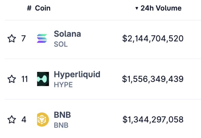 The image shows a table with three columns, each containing different cryptocurrency names and their respective volumes. The first column lists various cryptocurrencies such as "Solana", "BNB", and "HYPE". The second column displays the 24-hour volume of these cryptocurrencies. The third column contains the current price for each cryptocurrency in US dollars.

The post mentions that "BREAKING: $HYPE has just flipped $BNB in 24-hour volume." This implies a significant change or event related to the cryptocurrency market, possibly affecting the value and popularity of certain coins like BNB and solana. The image captures this moment by showing the table with the updated volumes for these cryptocurrencies.