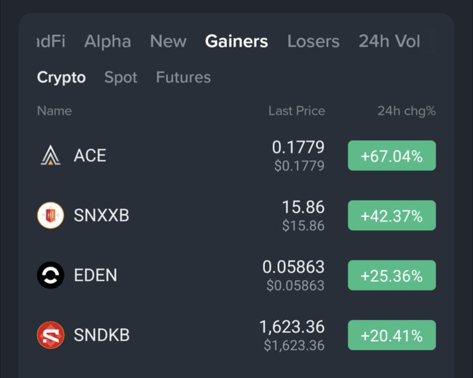 A cryptocurrency exchange screenshot displays the "Gainers" tab, highlighting ACE at $0.1779 (+67.04%), SNXXB at $15.86 (+42.37%), EDEN at $0.05863 (+25.36%), and SNDKB at $1,623.36 (+20.41%)—the four tokens featured in the post asking which top-performing asset traders are watching next.