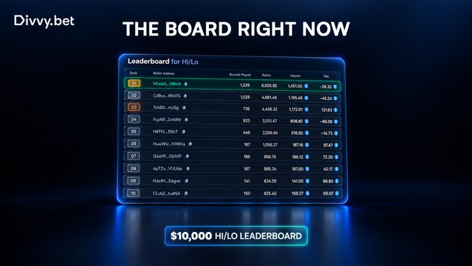 A 'Divvy.bet' leaderboard titled 'THE BOARD RIGHT NOW' displaying a $10,000 HI/LO Leaderboard with player rankings, points, and PnL.
