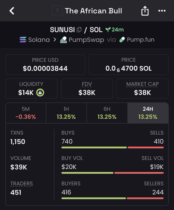 Screenshot of a cryptocurrency token page for "The African Bull" ($SUNUSI) on Solana via PumpSwap, showing a price of $0.000003844 (0.000004700 SOL), a market cap and FDV of $38K, $14K liquidity, and 24-hour stats including 1,150 transactions (740 buys vs. 410 sells) and $39K trading volume.