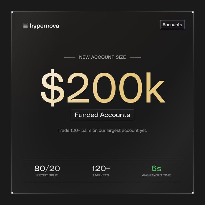 Hypernova promotional graphic announcing a 'NEW ACCOUNT SIZE' of '$200K Funded Accounts' with 80/20 profit split, 120+ markets, and 6s avg payout time.